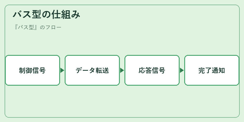 バス型の仕組み