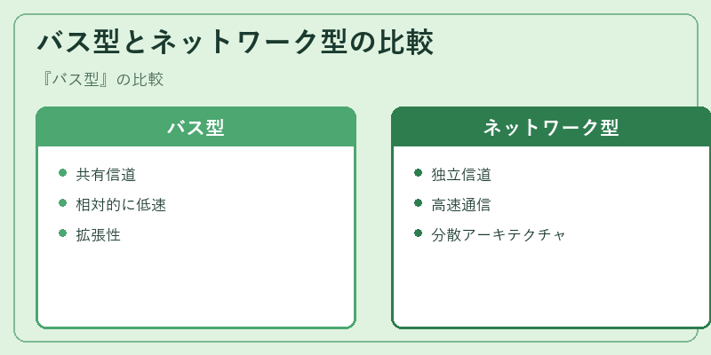 バス型とネットワーク型の比較
