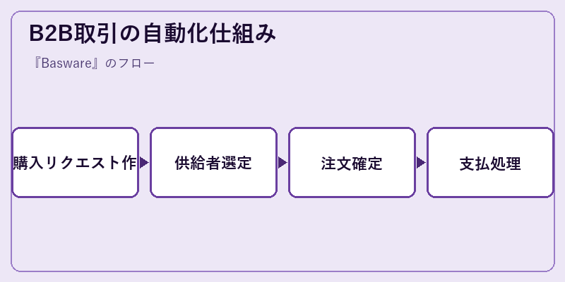 B2B取引の自動化仕組み