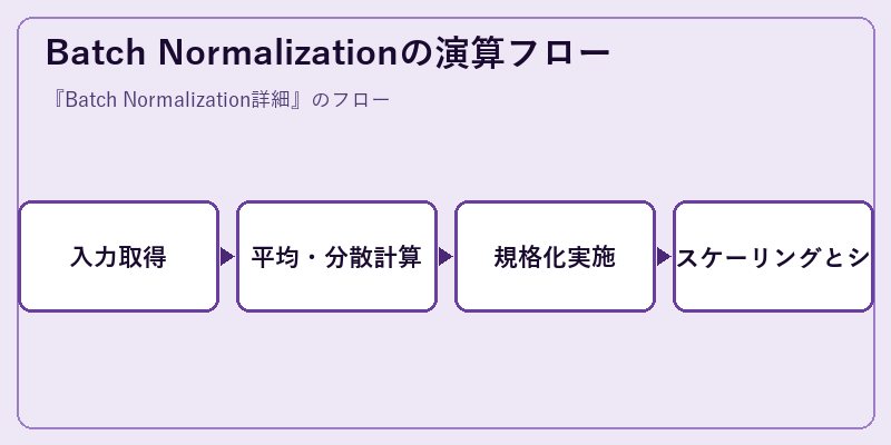 Batch Normalizationの演算フロー