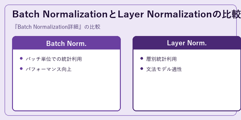 Batch NormalizationとLayer Normalizationの比較