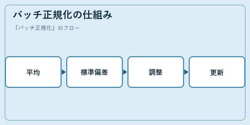 バッチ正規化の仕組み