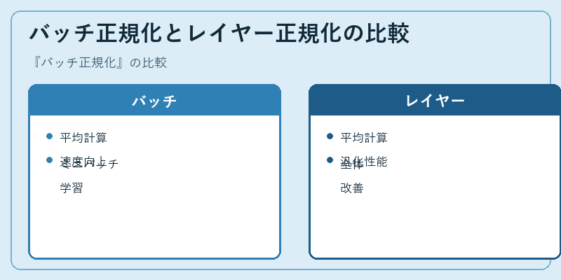 バッチ正規化とレイヤー正規化の比較