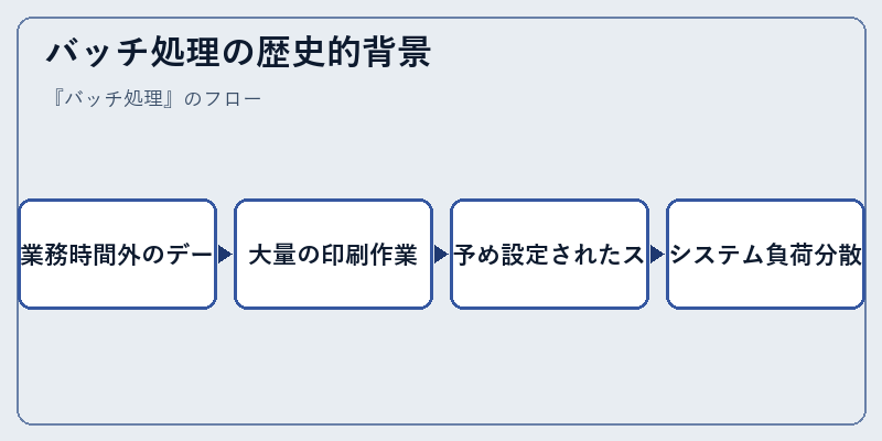 バッチ処理の歴史的背景
