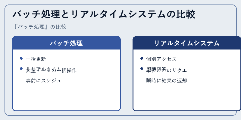 バッチ処理とリアルタイムシステムの比較