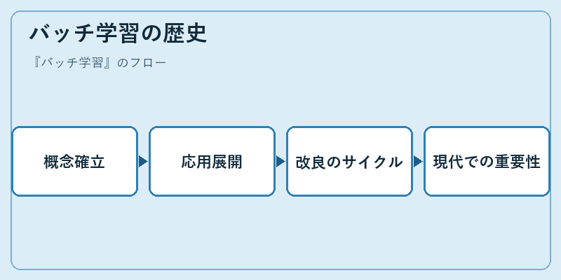 バッチ学習の歴史