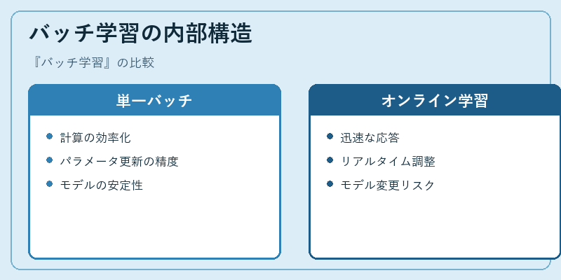 バッチ学習の内部構造