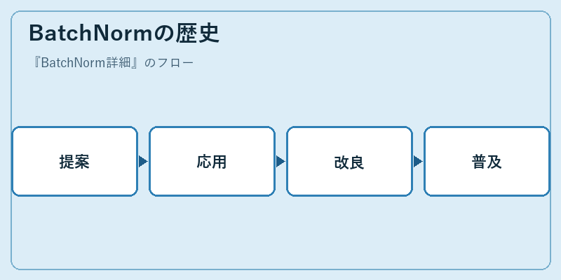 BatchNormの歴史