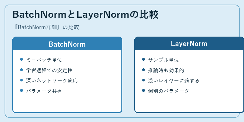 BatchNormとLayerNormの比較