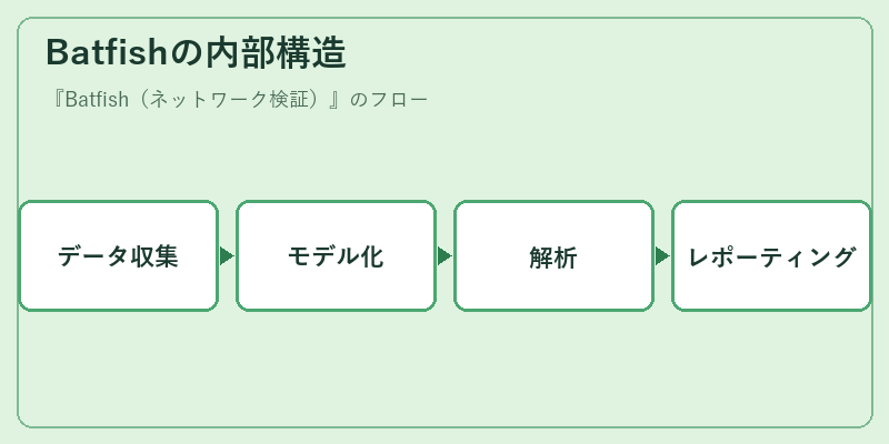 Batfishの内部構造