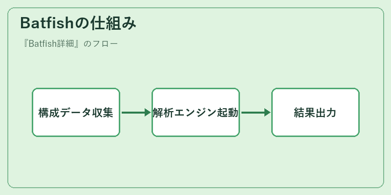 Batfishの仕組み