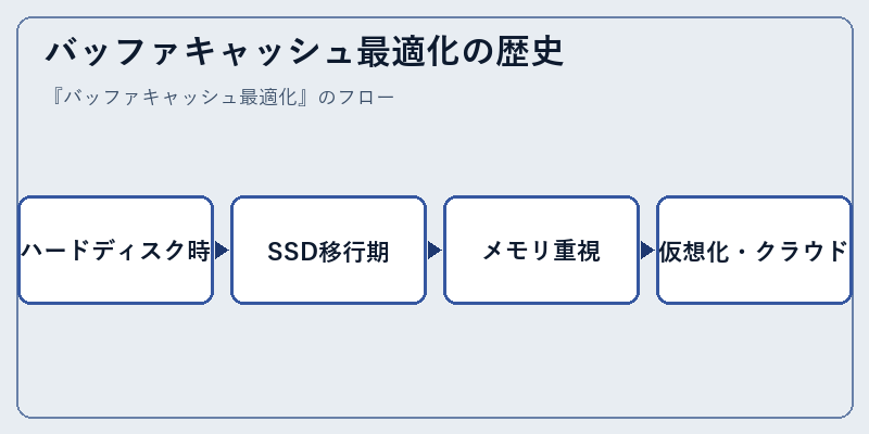 バッファキャッシュ最適化の歴史