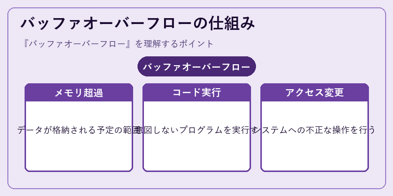 バッファオーバーフローの仕組み
