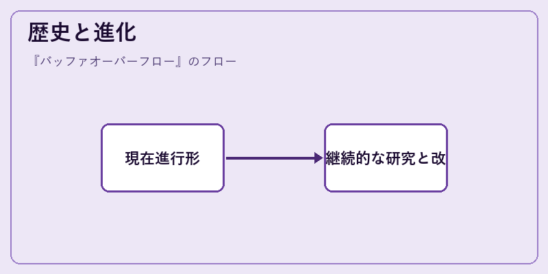 歴史と進化