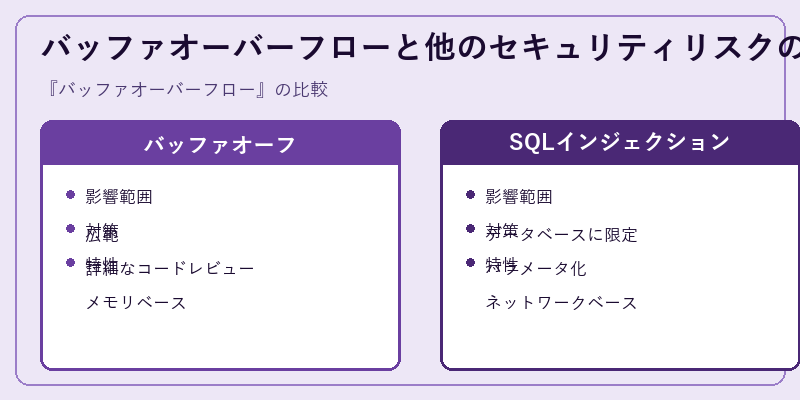 バッファオーバーフローと他のセキュリティリスクの比較