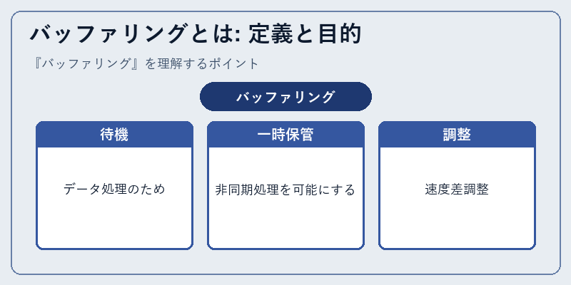 バッファリングとは: 定義と目的