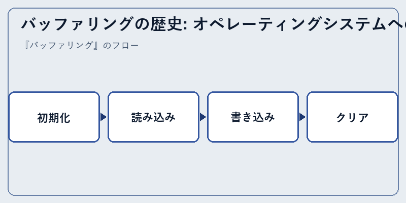 バッファリングの歴史: オペレーティングシステムへの影響