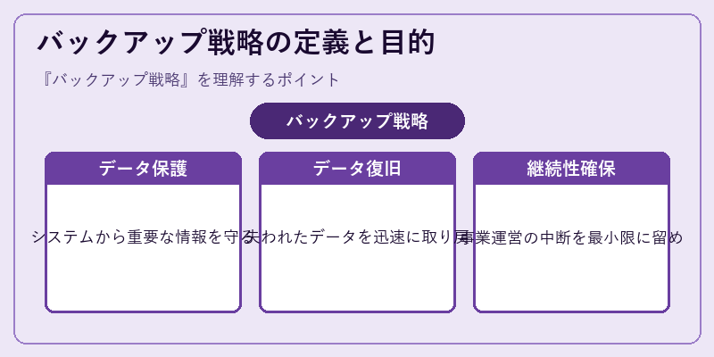 バックアップ戦略の定義と目的