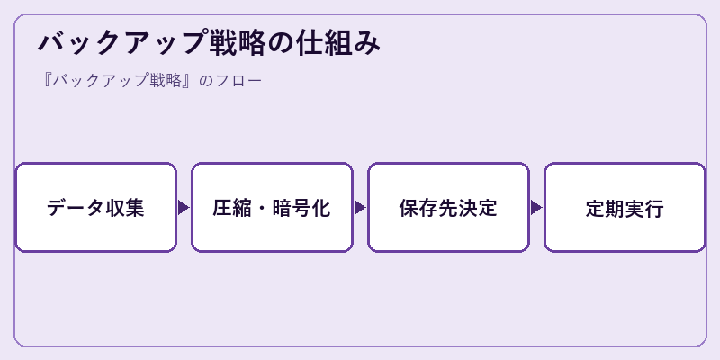 バックアップ戦略の仕組み
