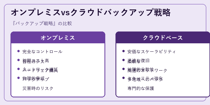 オンプレミスvsクラウドバックアップ戦略