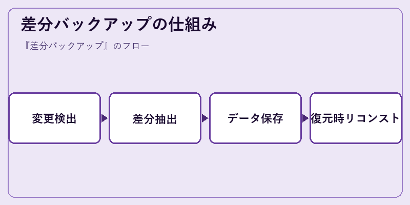 差分バックアップの仕組み