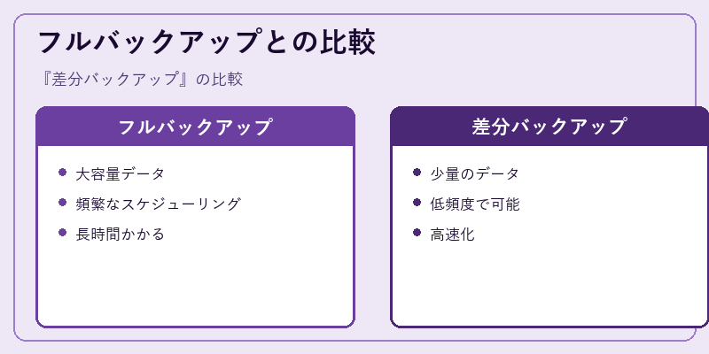 フルバックアップとの比較
