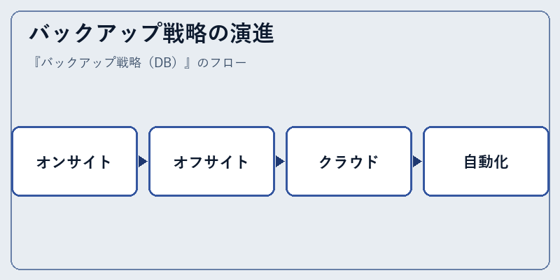 バックアップ戦略の演進