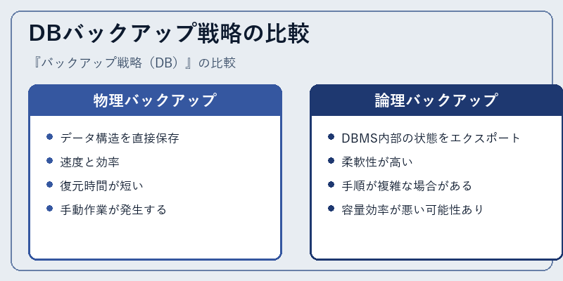 DBバックアップ戦略の比較