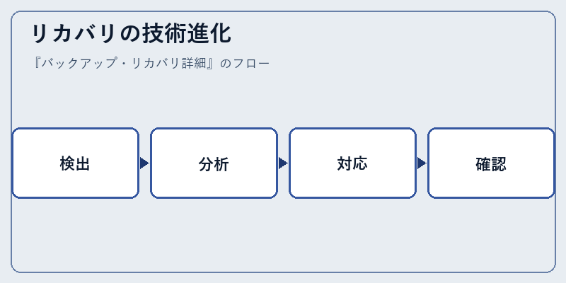 リカバリの技術進化