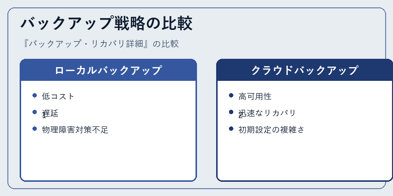 バックアップ戦略の比較