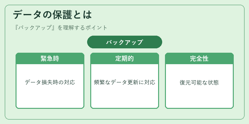 データの保護とは