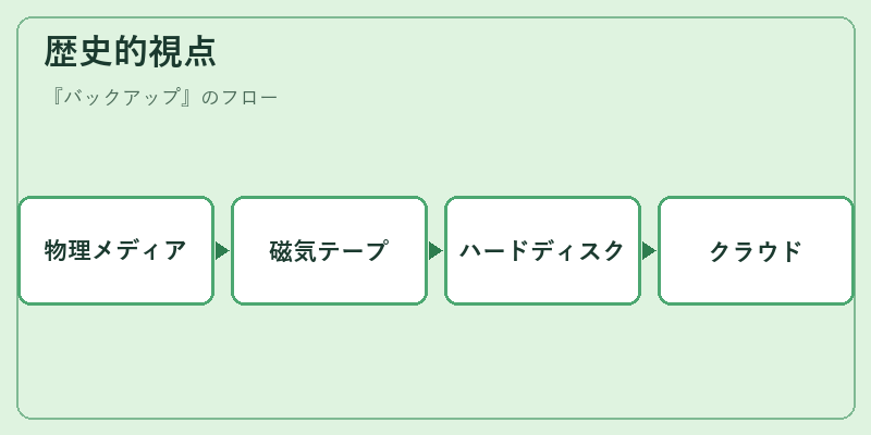 歴史的視点
