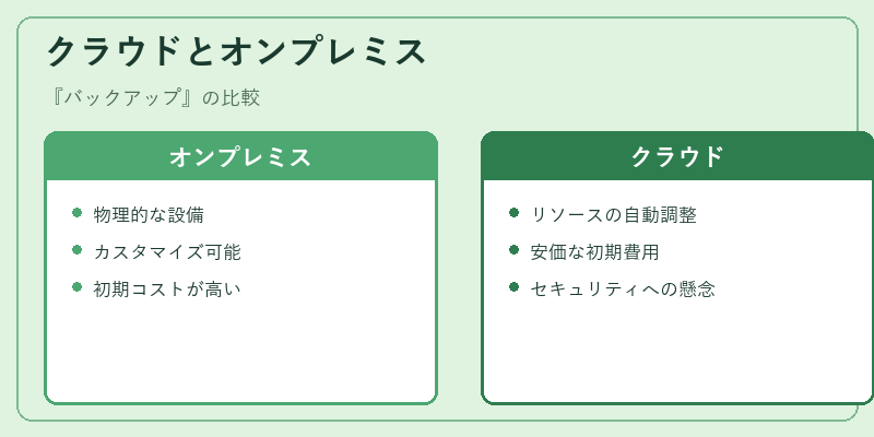 クラウドとオンプレミス