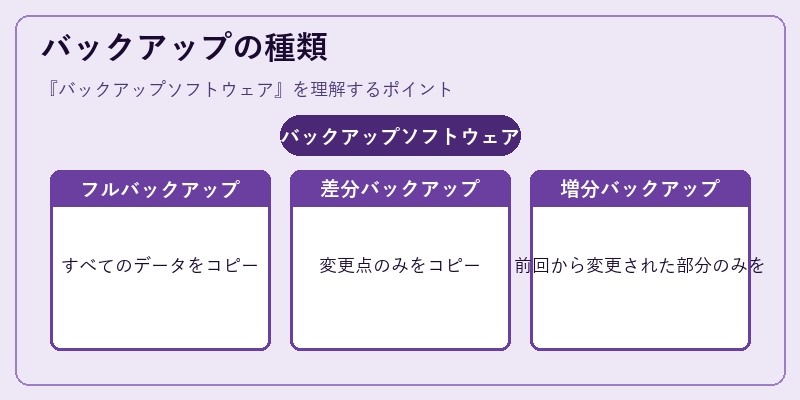 バックアップの種類