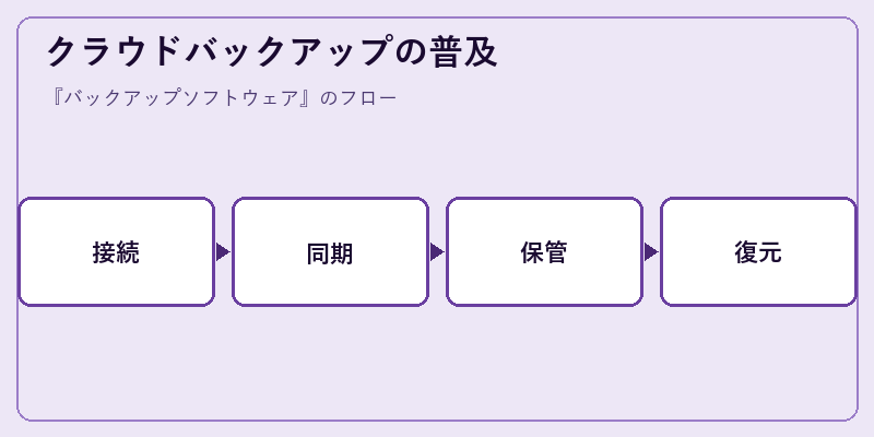 クラウドバックアップの普及