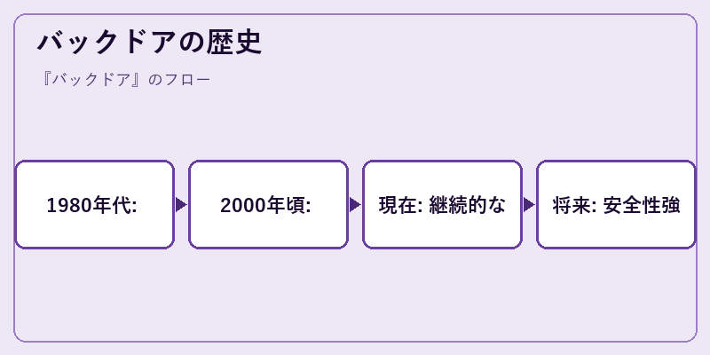 バックドアの歴史