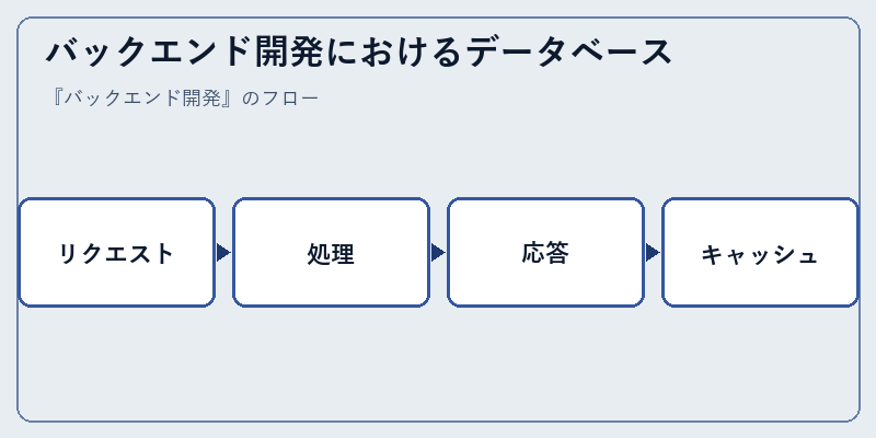 バックエンド開発におけるデータベース