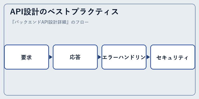 API設計のベストプラクティス