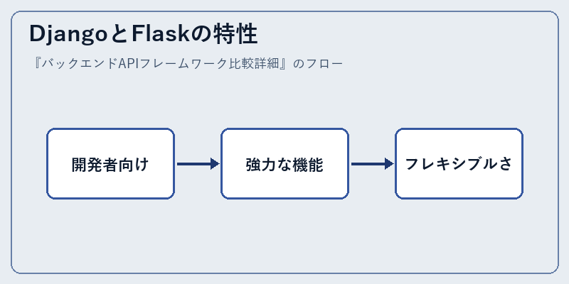 DjangoとFlaskの特性