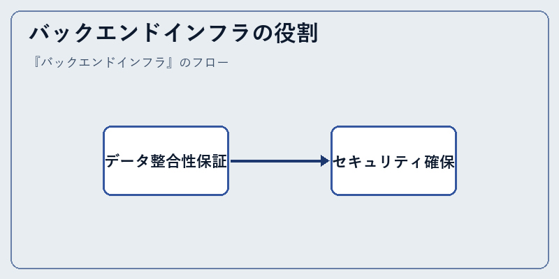 バックエンドインフラの役割