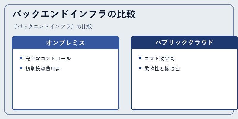 バックエンドインフラの比較