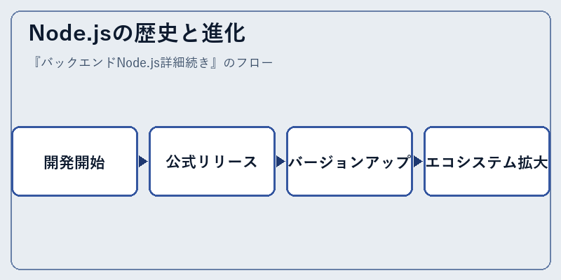 Node.jsの歴史と進化