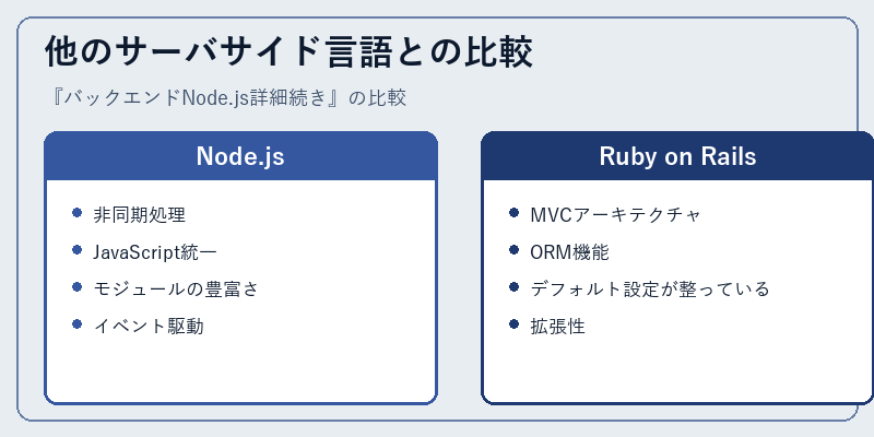 他のサーバサイド言語との比較