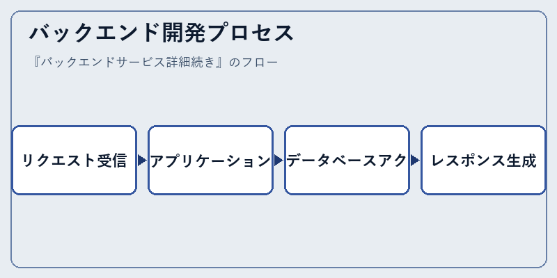 バックエンド開発プロセス