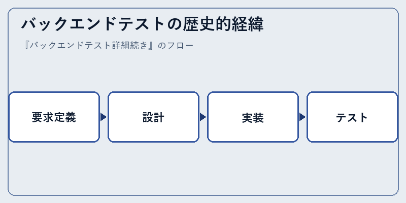 バックエンドテストの歴史的経緯