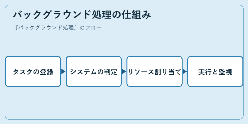 バックグラウンド処理の仕組み