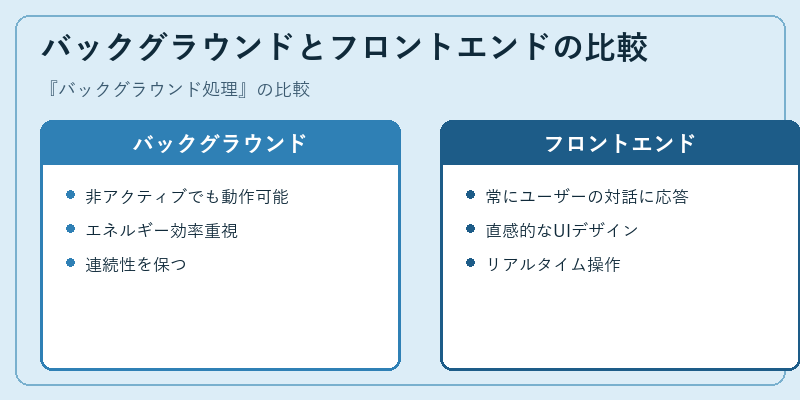 バックグラウンドとフロントエンドの比較