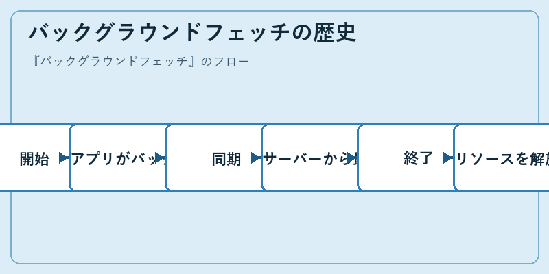 バックグラウンドフェッチの歴史