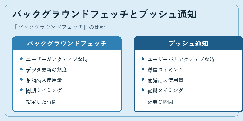 バックグラウンドフェッチとプッシュ通知