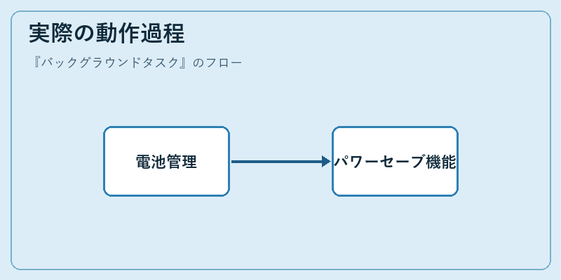 実際の動作過程